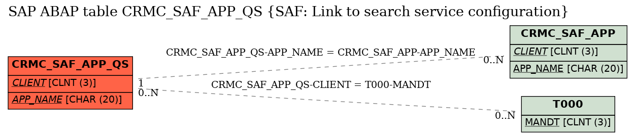 E-R Diagram for table CRMC_SAF_APP_QS (SAF: Link to search service configuration)