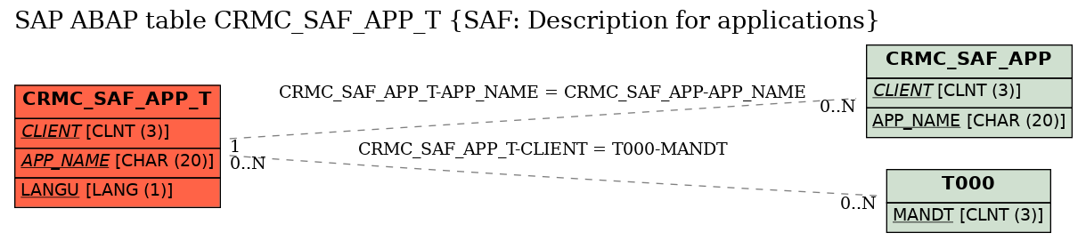 E-R Diagram for table CRMC_SAF_APP_T (SAF: Description for applications)