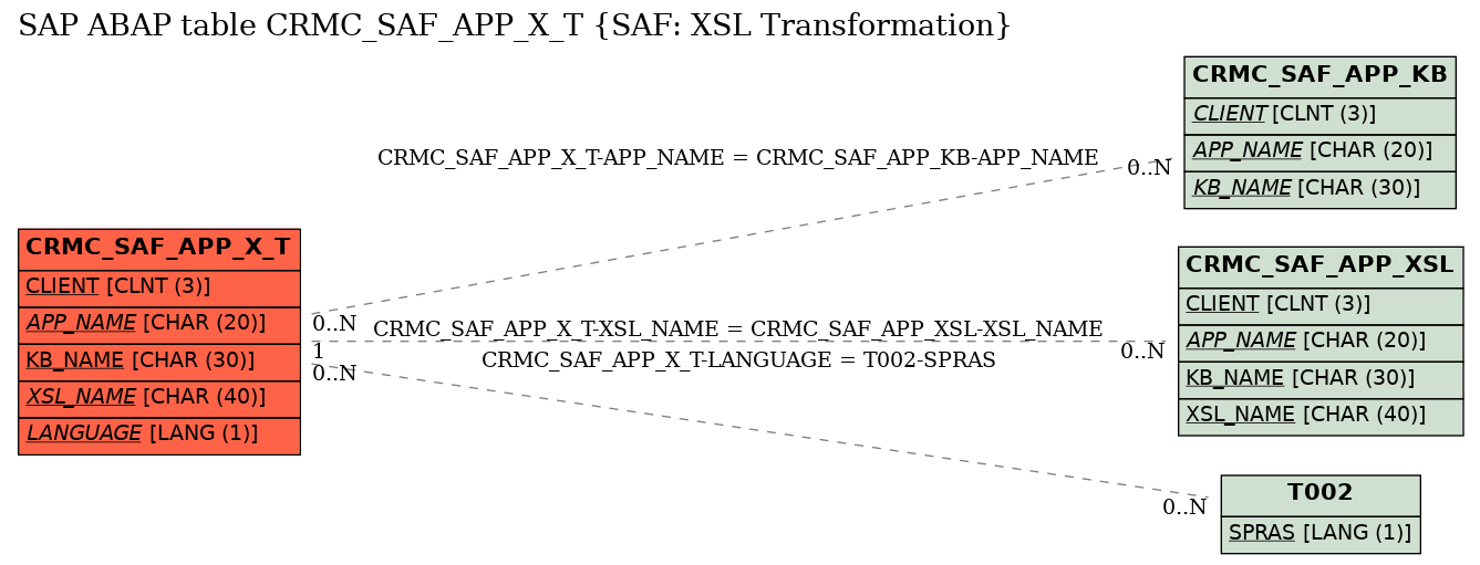 E-R Diagram for table CRMC_SAF_APP_X_T (SAF: XSL Transformation)