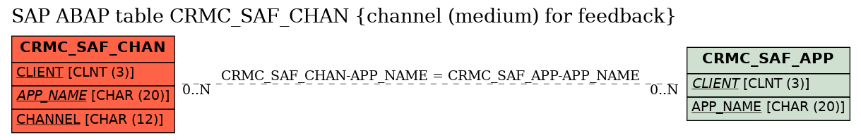 E-R Diagram for table CRMC_SAF_CHAN (channel (medium) for feedback)