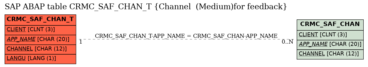 E-R Diagram for table CRMC_SAF_CHAN_T (Channel  (Medium)for feedback)