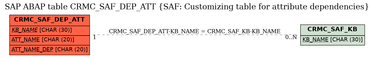 E-R Diagram for table CRMC_SAF_DEP_ATT (SAF: Customizing table for attribute dependencies)