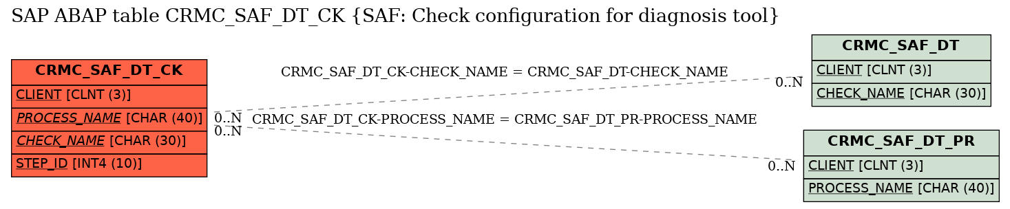 E-R Diagram for table CRMC_SAF_DT_CK (SAF: Check configuration for diagnosis tool)