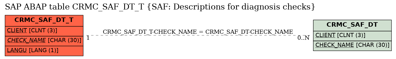 E-R Diagram for table CRMC_SAF_DT_T (SAF: Descriptions for diagnosis checks)