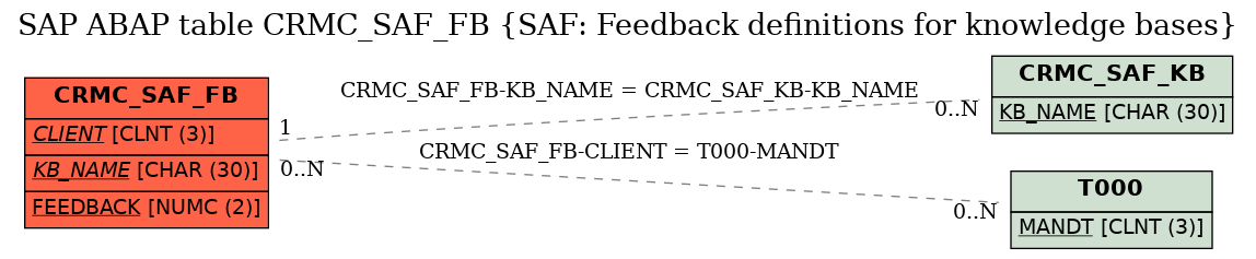 E-R Diagram for table CRMC_SAF_FB (SAF: Feedback definitions for knowledge bases)