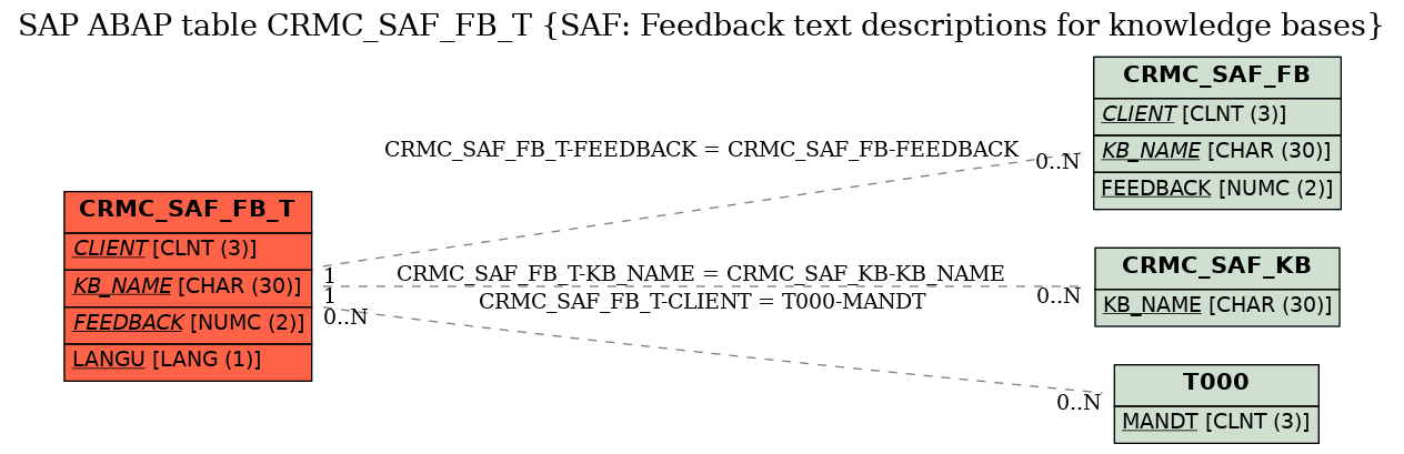 E-R Diagram for table CRMC_SAF_FB_T (SAF: Feedback text descriptions for knowledge bases)