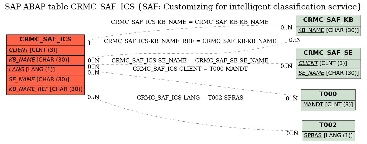 E-R Diagram for table CRMC_SAF_ICS (SAF: Customizing for intelligent classification service)