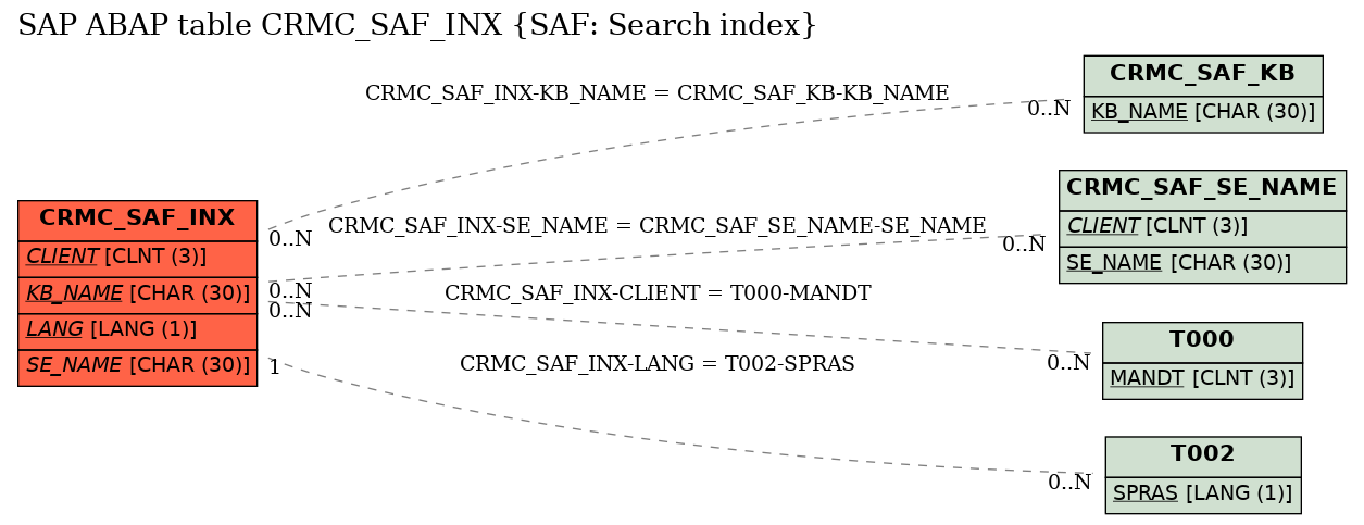E-R Diagram for table CRMC_SAF_INX (SAF: Search index)