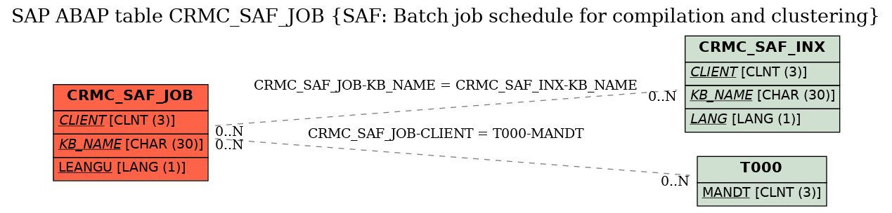 E-R Diagram for table CRMC_SAF_JOB (SAF: Batch job schedule for compilation and clustering)