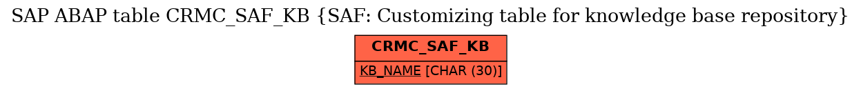 E-R Diagram for table CRMC_SAF_KB (SAF: Customizing table for knowledge base repository)