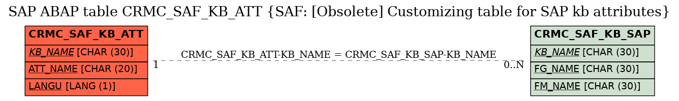 E-R Diagram for table CRMC_SAF_KB_ATT (SAF: [Obsolete] Customizing table for SAP kb attributes)