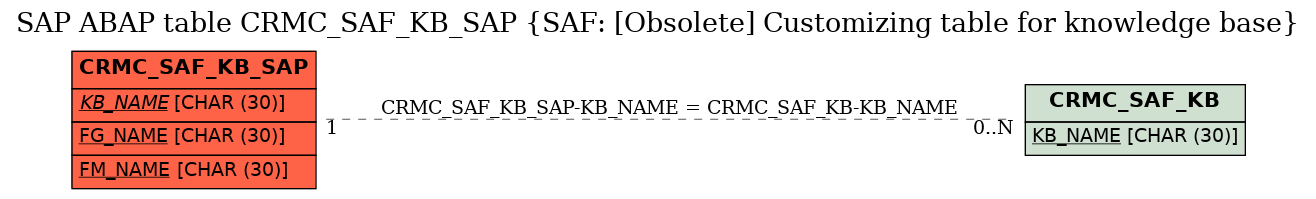 E-R Diagram for table CRMC_SAF_KB_SAP (SAF: [Obsolete] Customizing table for knowledge base)