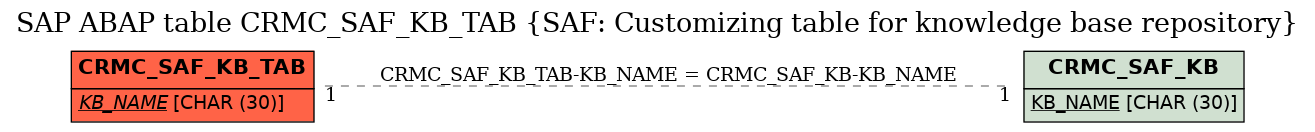 E-R Diagram for table CRMC_SAF_KB_TAB (SAF: Customizing table for knowledge base repository)