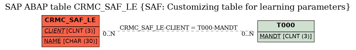 E-R Diagram for table CRMC_SAF_LE (SAF: Customizing table for learning parameters)