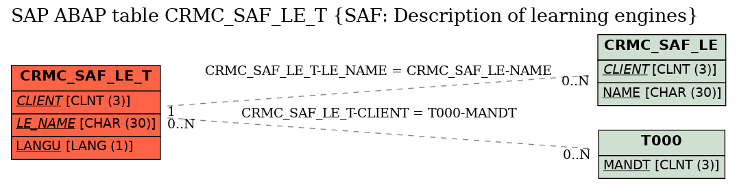 E-R Diagram for table CRMC_SAF_LE_T (SAF: Description of learning engines)
