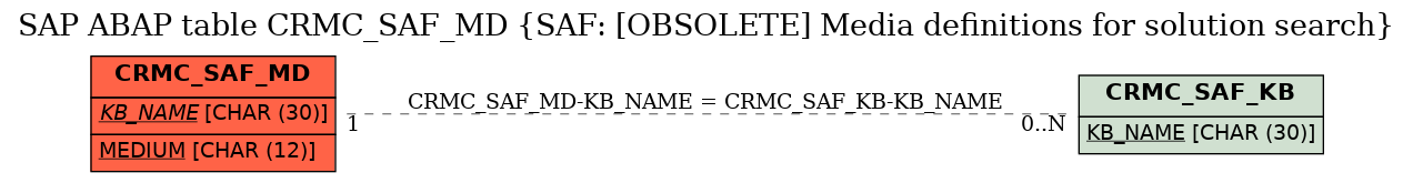 E-R Diagram for table CRMC_SAF_MD (SAF: [OBSOLETE] Media definitions for solution search)