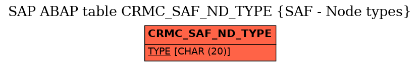 E-R Diagram for table CRMC_SAF_ND_TYPE (SAF - Node types)