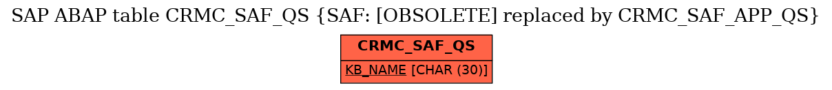 E-R Diagram for table CRMC_SAF_QS (SAF: [OBSOLETE] replaced by CRMC_SAF_APP_QS)