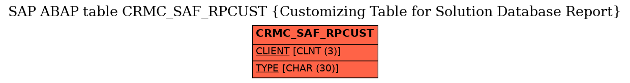 E-R Diagram for table CRMC_SAF_RPCUST (Customizing Table for Solution Database Report)