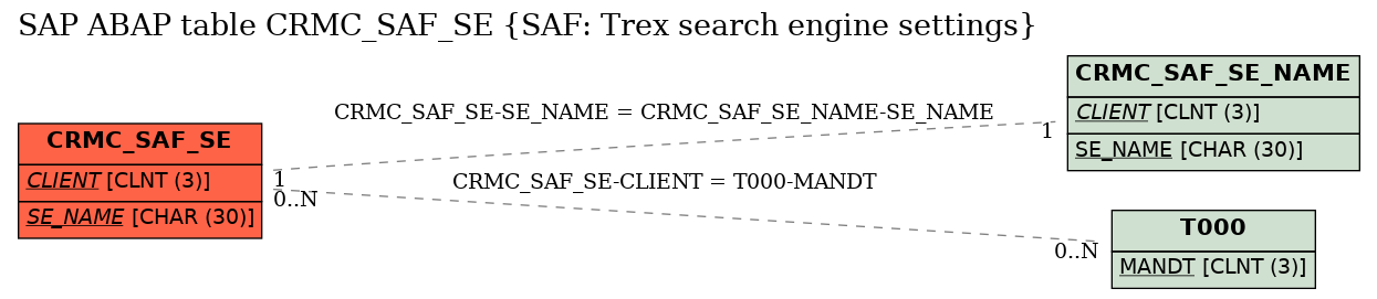 E-R Diagram for table CRMC_SAF_SE (SAF: Trex search engine settings)