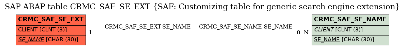 E-R Diagram for table CRMC_SAF_SE_EXT (SAF: Customizing table for generic search engine extension)