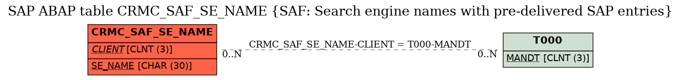 E-R Diagram for table CRMC_SAF_SE_NAME (SAF: Search engine names with pre-delivered SAP entries)