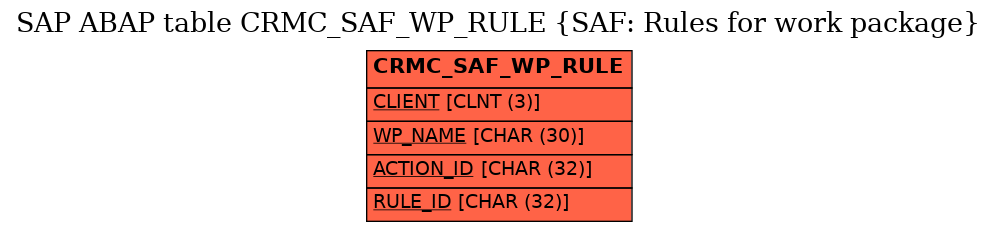 E-R Diagram for table CRMC_SAF_WP_RULE (SAF: Rules for work package)