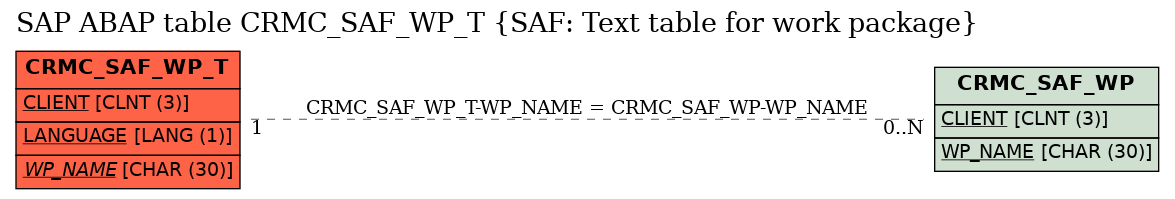 E-R Diagram for table CRMC_SAF_WP_T (SAF: Text table for work package)