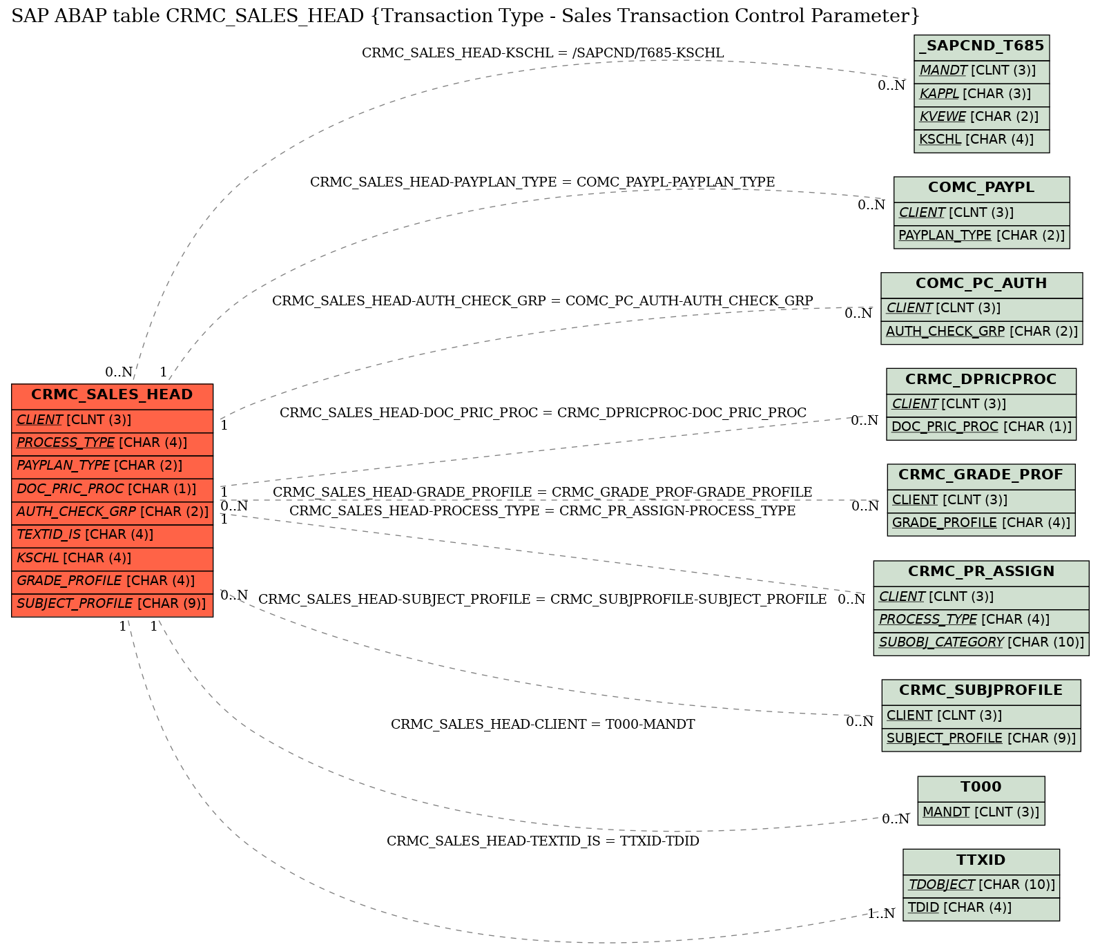 E-R Diagram for table CRMC_SALES_HEAD (Transaction Type - Sales Transaction Control Parameter)