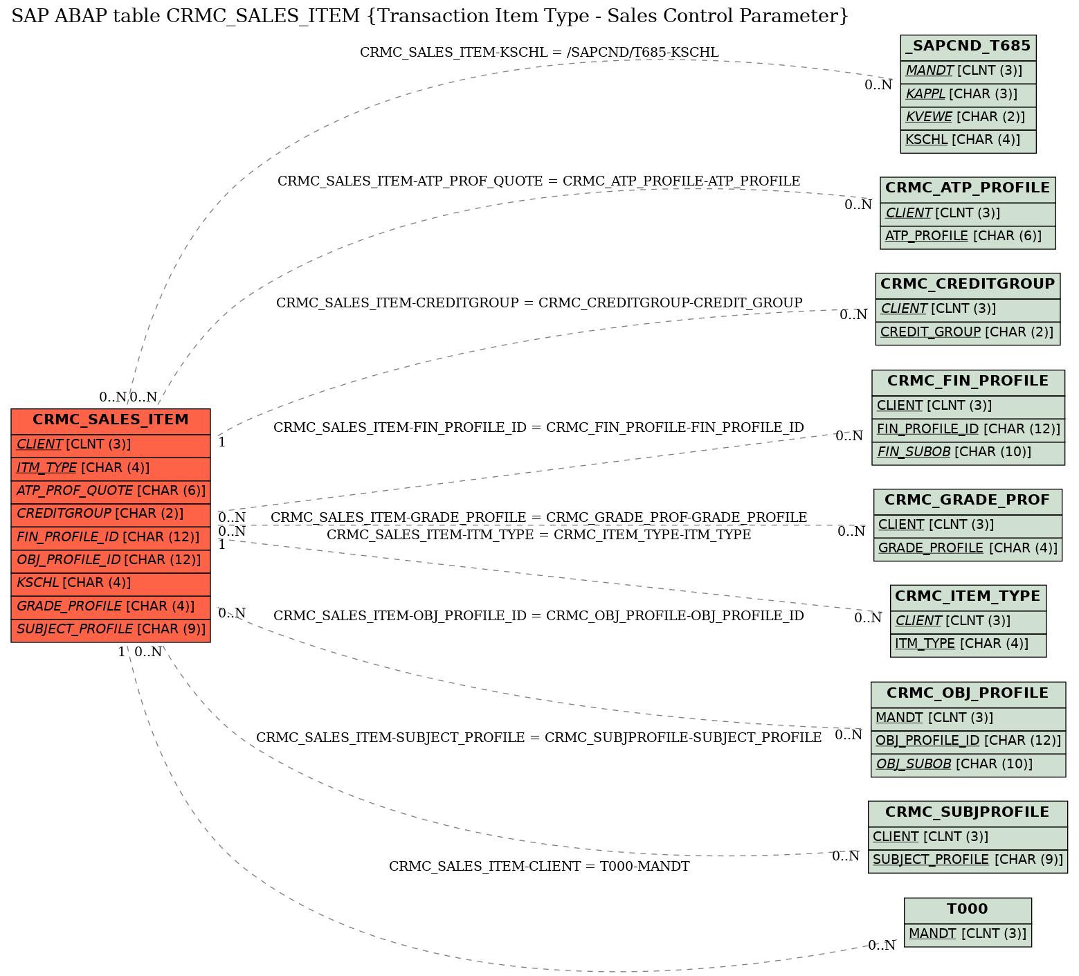 E-R Diagram for table CRMC_SALES_ITEM (Transaction Item Type - Sales Control Parameter)