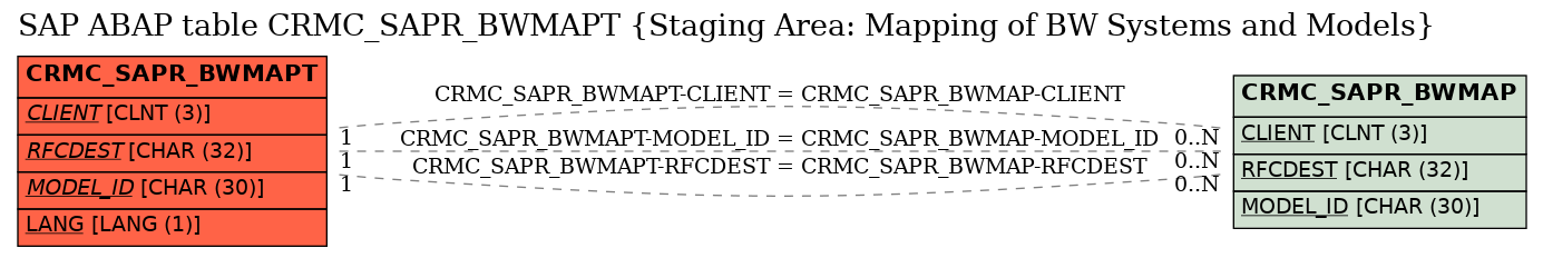 E-R Diagram for table CRMC_SAPR_BWMAPT (Staging Area: Mapping of BW Systems and Models)