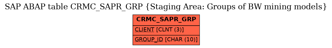 E-R Diagram for table CRMC_SAPR_GRP (Staging Area: Groups of BW mining models)