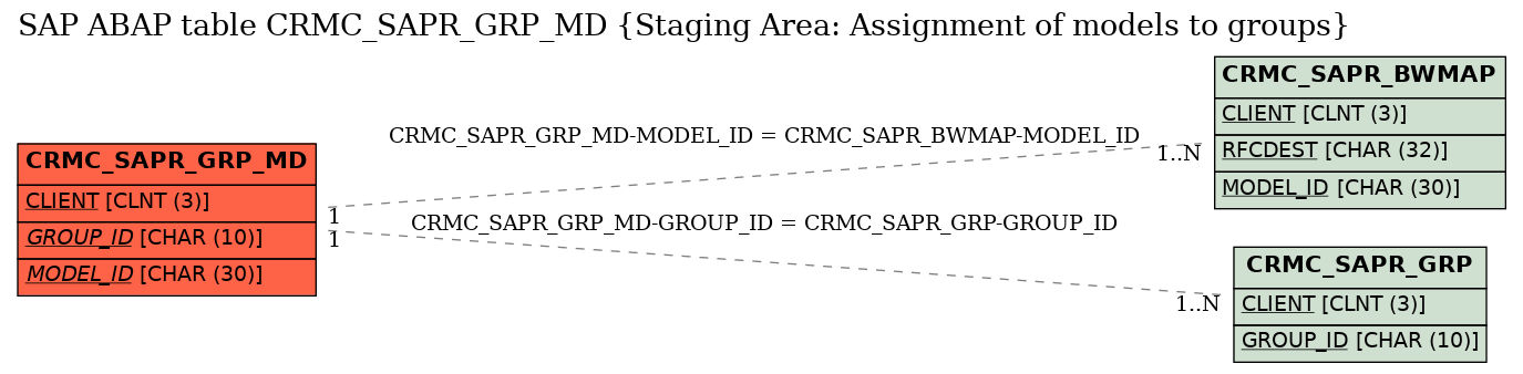 E-R Diagram for table CRMC_SAPR_GRP_MD (Staging Area: Assignment of models to groups)