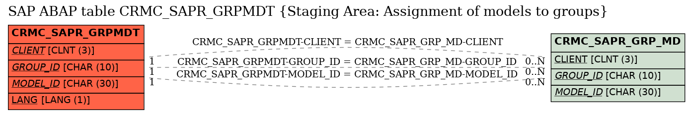 E-R Diagram for table CRMC_SAPR_GRPMDT (Staging Area: Assignment of models to groups)