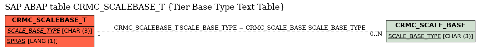 E-R Diagram for table CRMC_SCALEBASE_T (Tier Base Type Text Table)