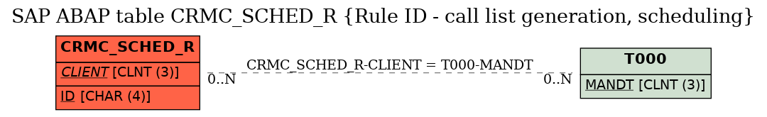 E-R Diagram for table CRMC_SCHED_R (Rule ID - call list generation, scheduling)