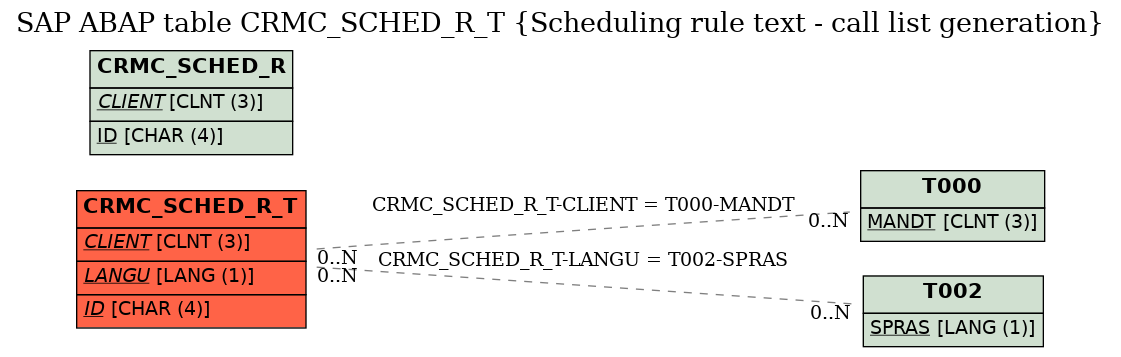 E-R Diagram for table CRMC_SCHED_R_T (Scheduling rule text - call list generation)