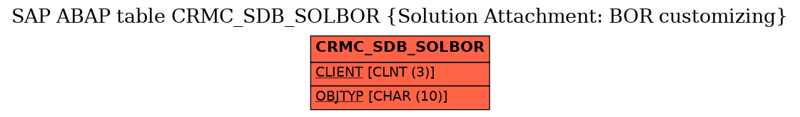 E-R Diagram for table CRMC_SDB_SOLBOR (Solution Attachment: BOR customizing)