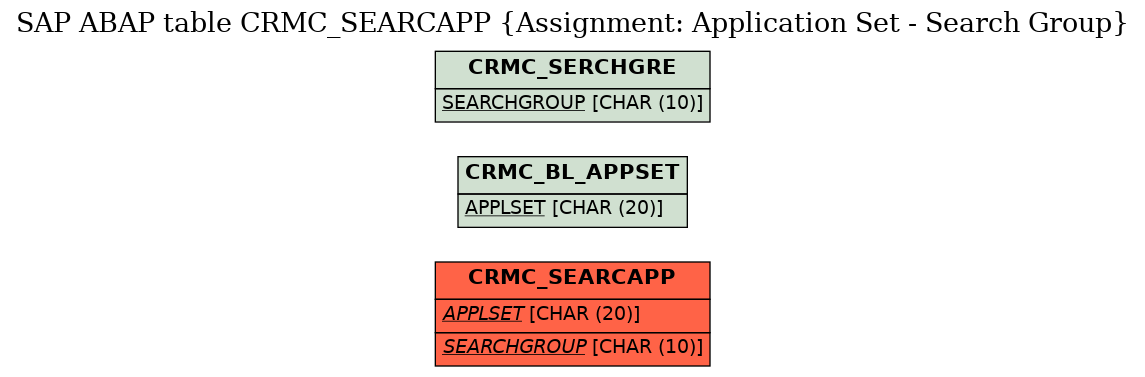 E-R Diagram for table CRMC_SEARCAPP (Assignment: Application Set - Search Group)