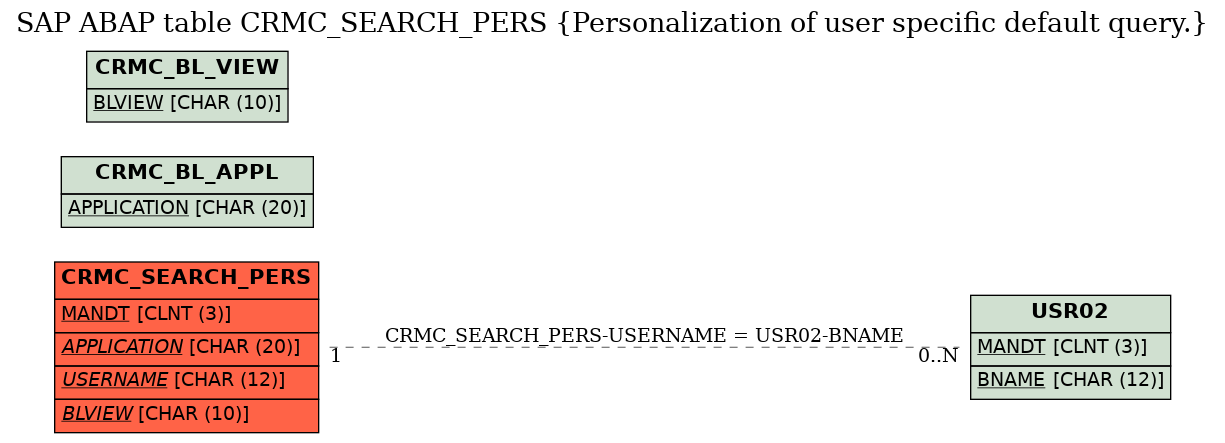 E-R Diagram for table CRMC_SEARCH_PERS (Personalization of user specific default query.)