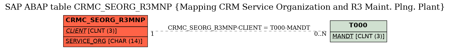 E-R Diagram for table CRMC_SEORG_R3MNP (Mapping CRM Service Organization and R3 Maint. Plng. Plant)