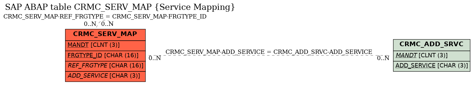 E-R Diagram for table CRMC_SERV_MAP (Service Mapping)