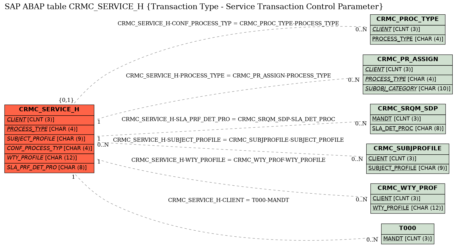 E-R Diagram for table CRMC_SERVICE_H (Transaction Type - Service Transaction Control Parameter)