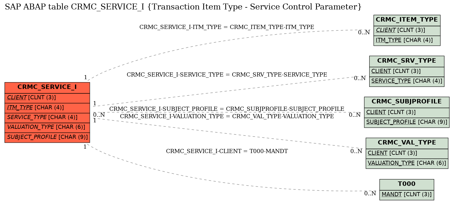 E-R Diagram for table CRMC_SERVICE_I (Transaction Item Type - Service Control Parameter)