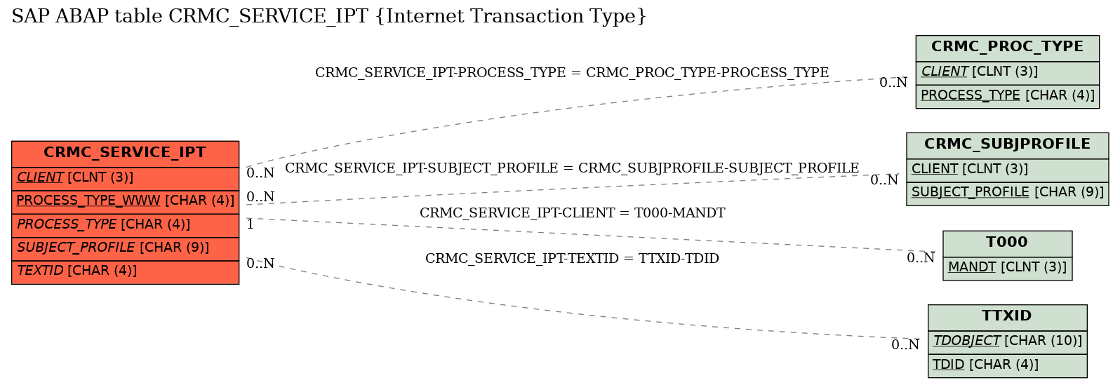 E-R Diagram for table CRMC_SERVICE_IPT (Internet Transaction Type)