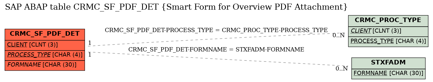 E-R Diagram for table CRMC_SF_PDF_DET (Smart Form for Overview PDF Attachment)