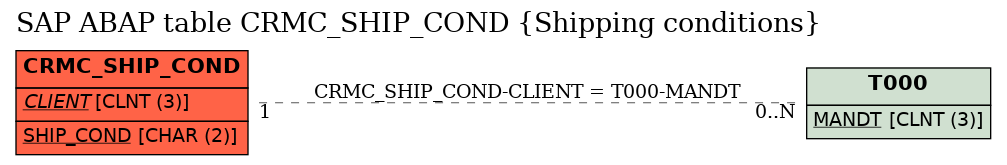 E-R Diagram for table CRMC_SHIP_COND (Shipping conditions)