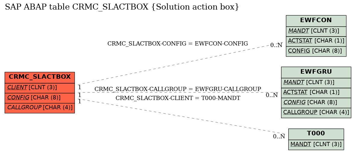 E-R Diagram for table CRMC_SLACTBOX (Solution action box)