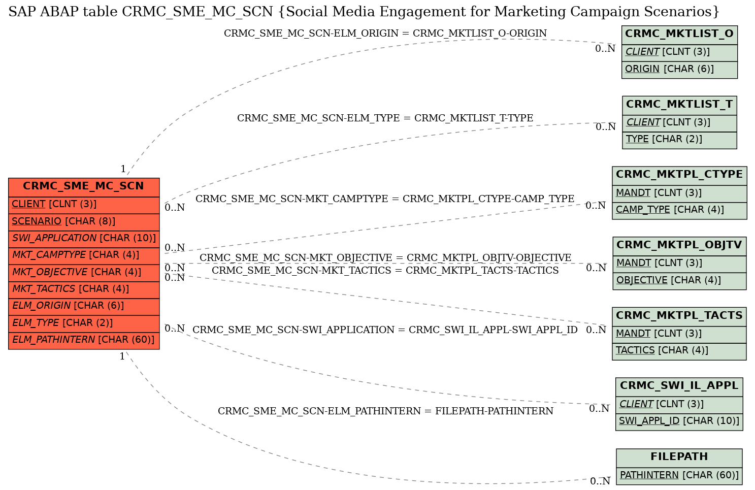 E-R Diagram for table CRMC_SME_MC_SCN (Social Media Engagement for Marketing Campaign Scenarios)