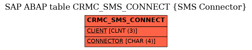 E-R Diagram for table CRMC_SMS_CONNECT (SMS Connector)